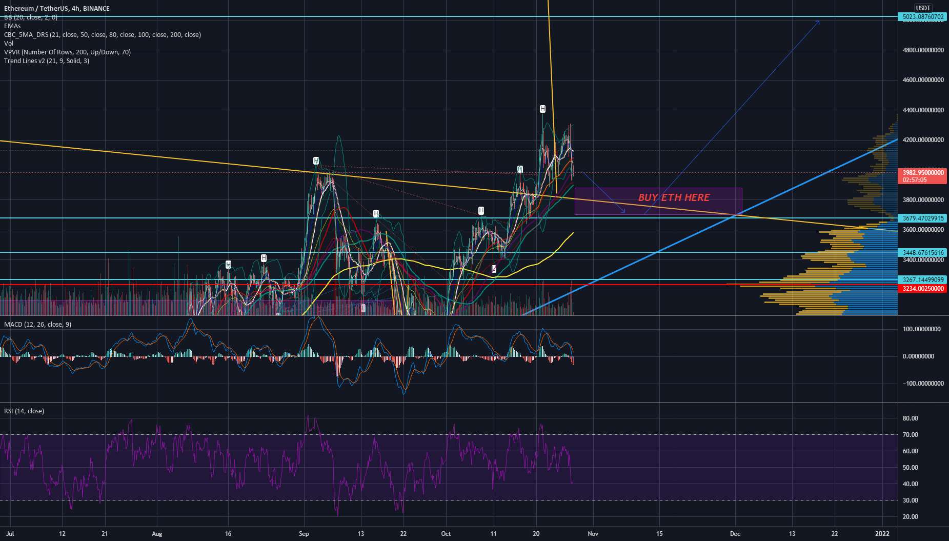  تحلیل اتریوم - ETH / USDT