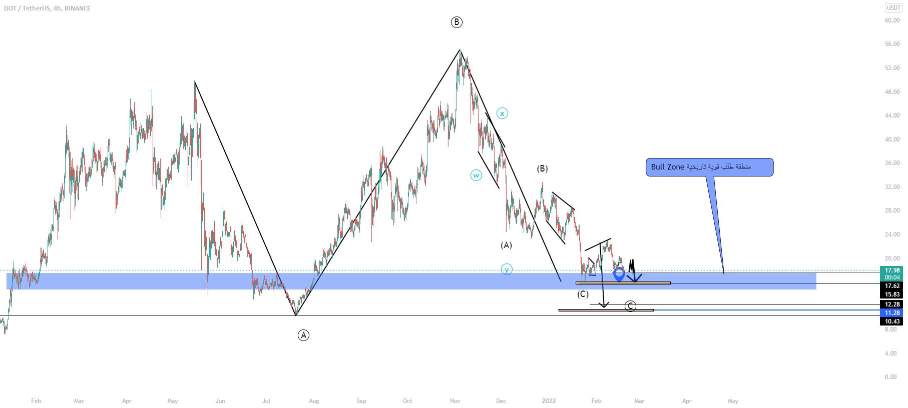 #DOT در یک منطقه خوب