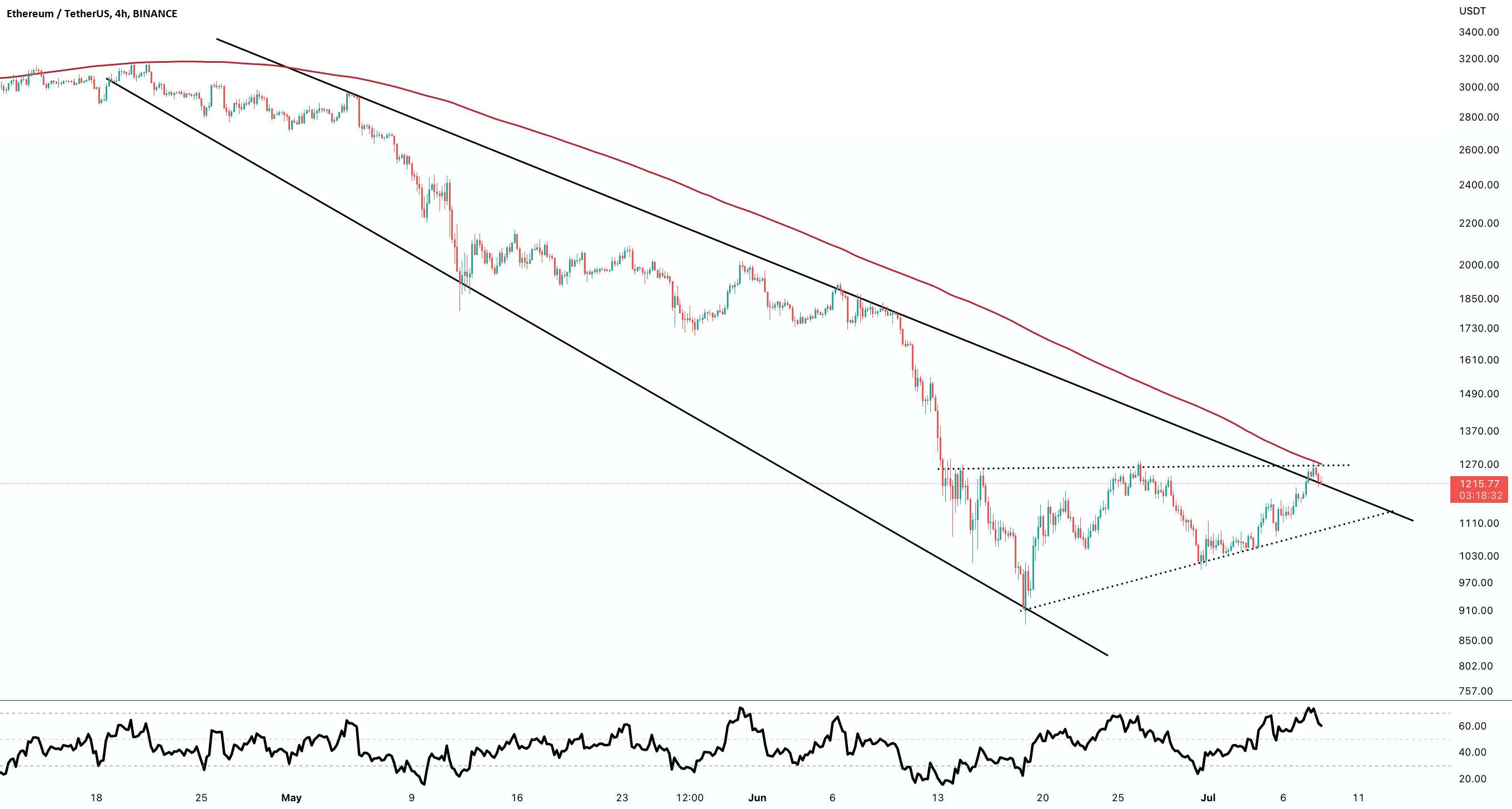  تحلیل اتریوم - به روز رسانی نمودار 4 ساعته #ETH/USDT !!