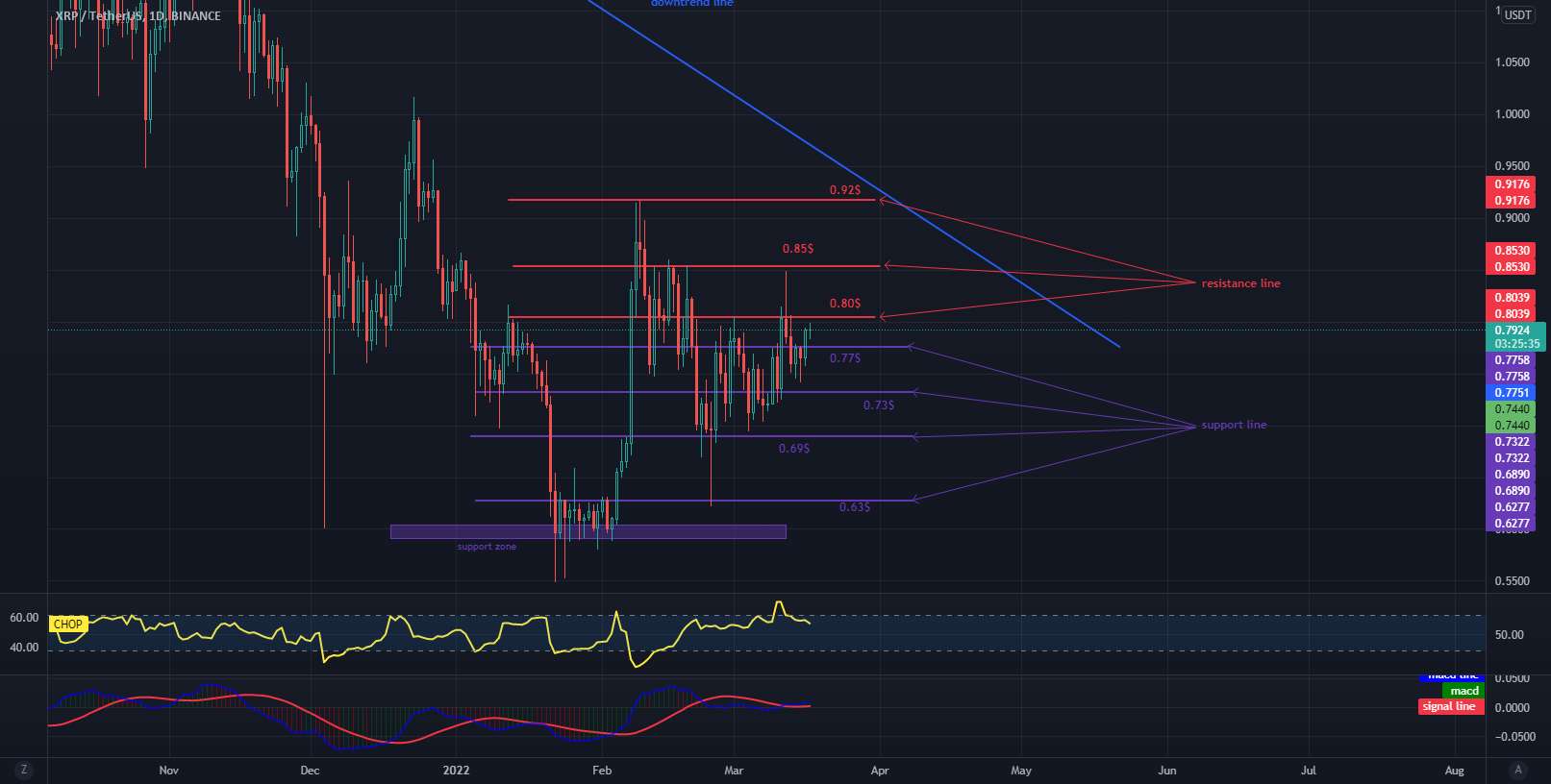 XRP انرژی زیادی برای ترافیک آینده دارد