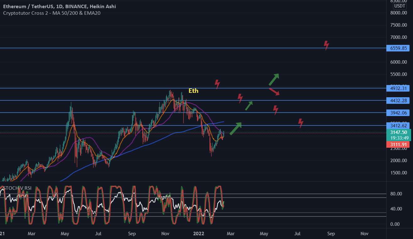 Eth Usdt فقط یک ایده 🐱‍🏍🔥