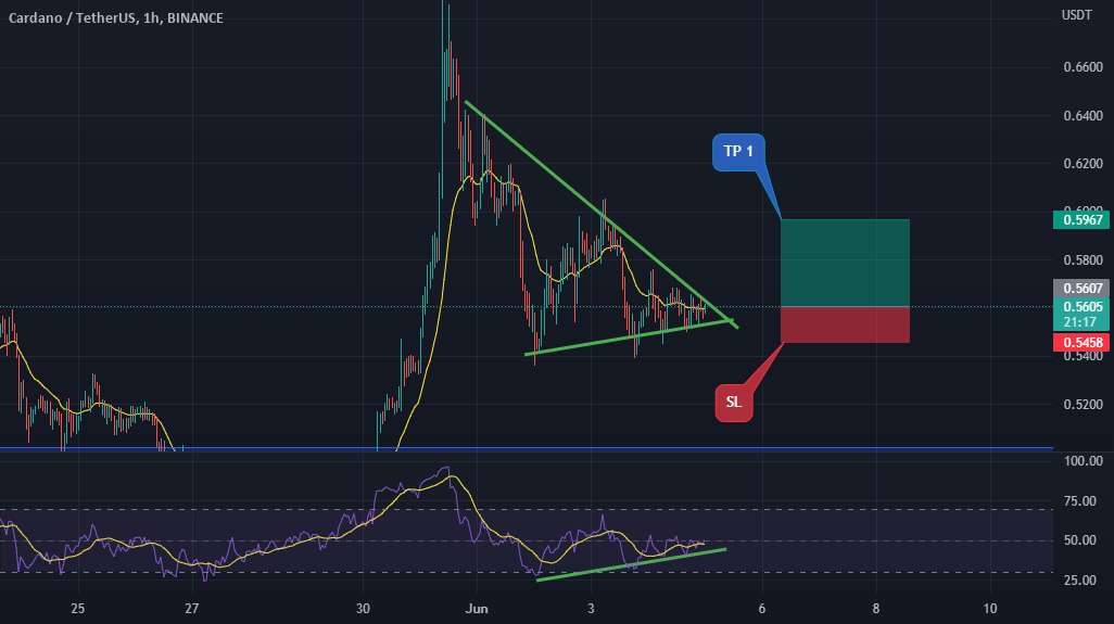 ADA/USDT Long ...