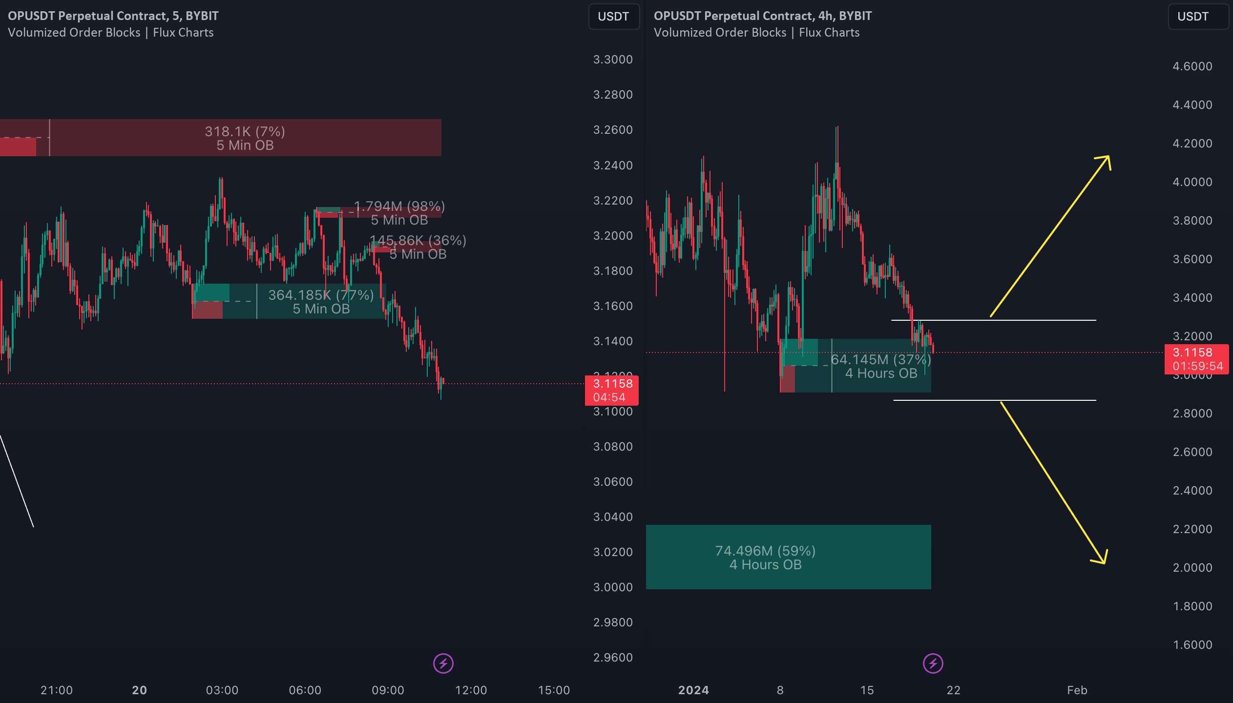  تحلیل Optimism - پشتیبانی مجدد از OPUSDT