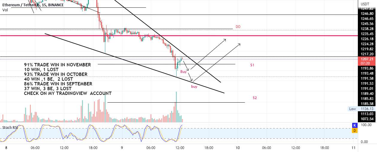 ETH یک جهش یا یک شکست خرید