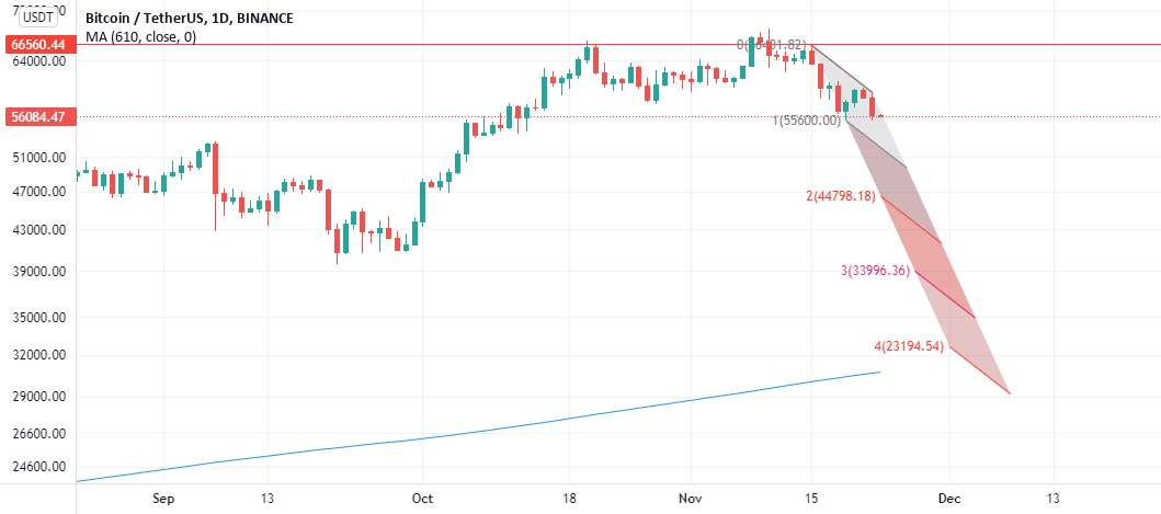  تحلیل بیت کوین - BTC خود را برای پایین آمدن احتمالی BARR آماده می کند