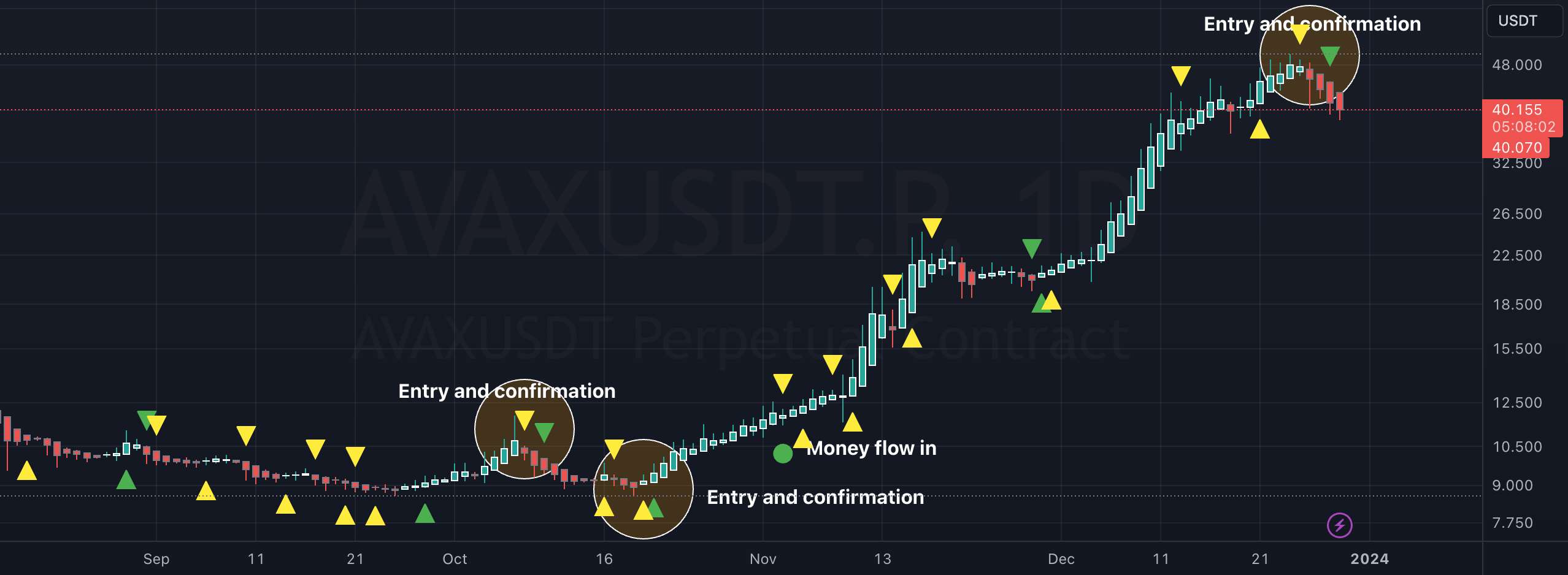 سیگنال های MACD-VWAP CryptoBreakers - کاهش احتمالی AVAX به 35 دلار