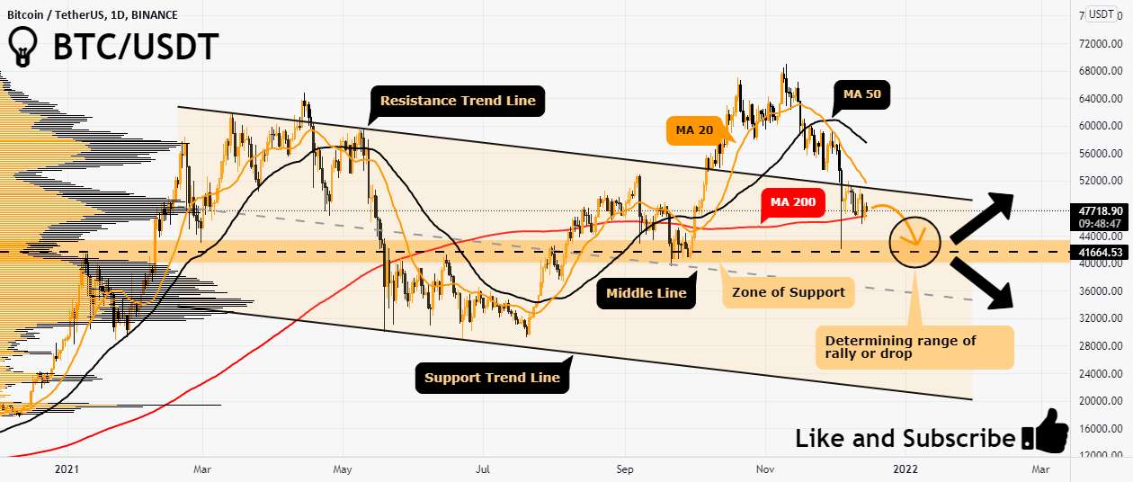 💡 BTC/USDT