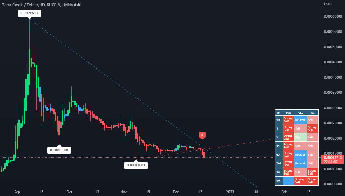 اوه $LUNC من!