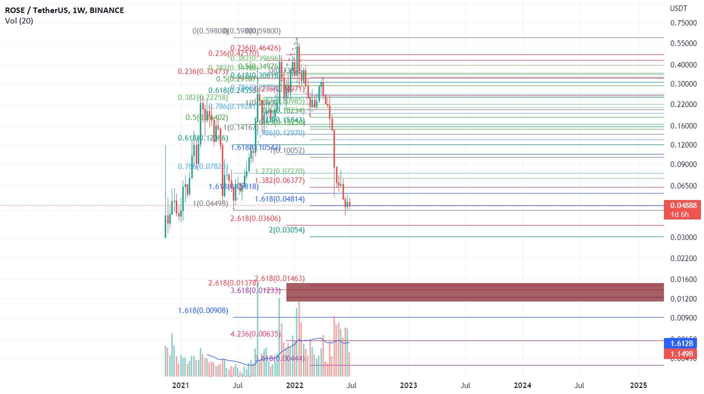 تحلیل آسیس نتورک - منطقه خرید رز
