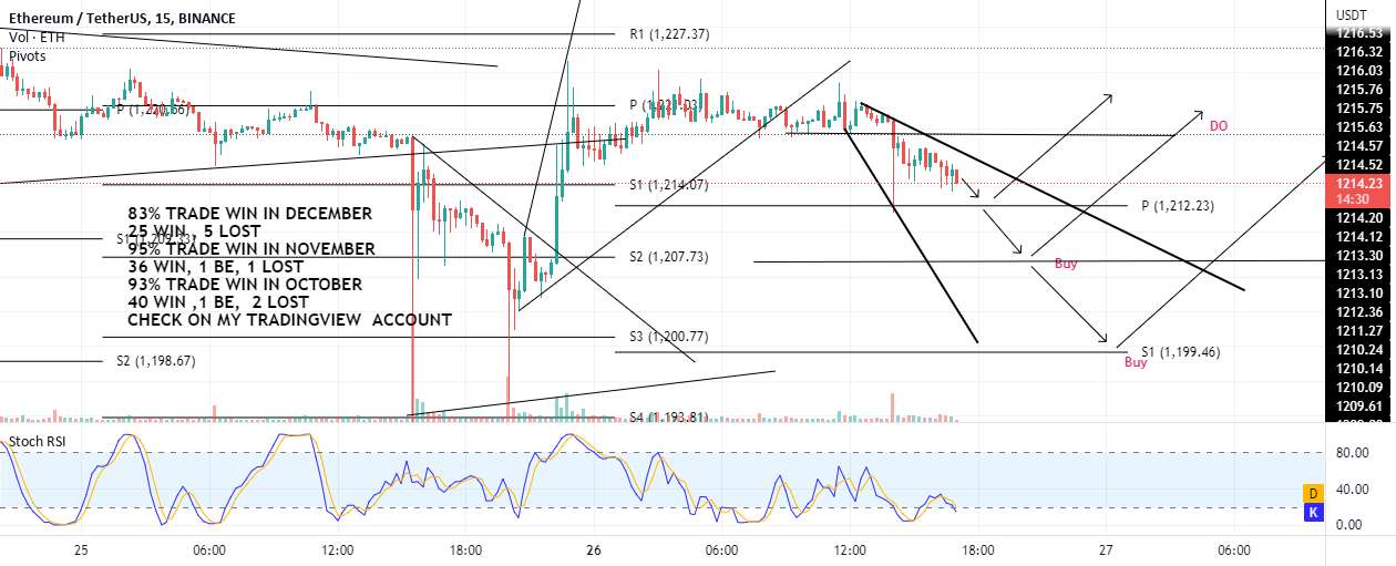 ETH یک بانس آف 1207-1212 یا 1199 را خریداری می کند