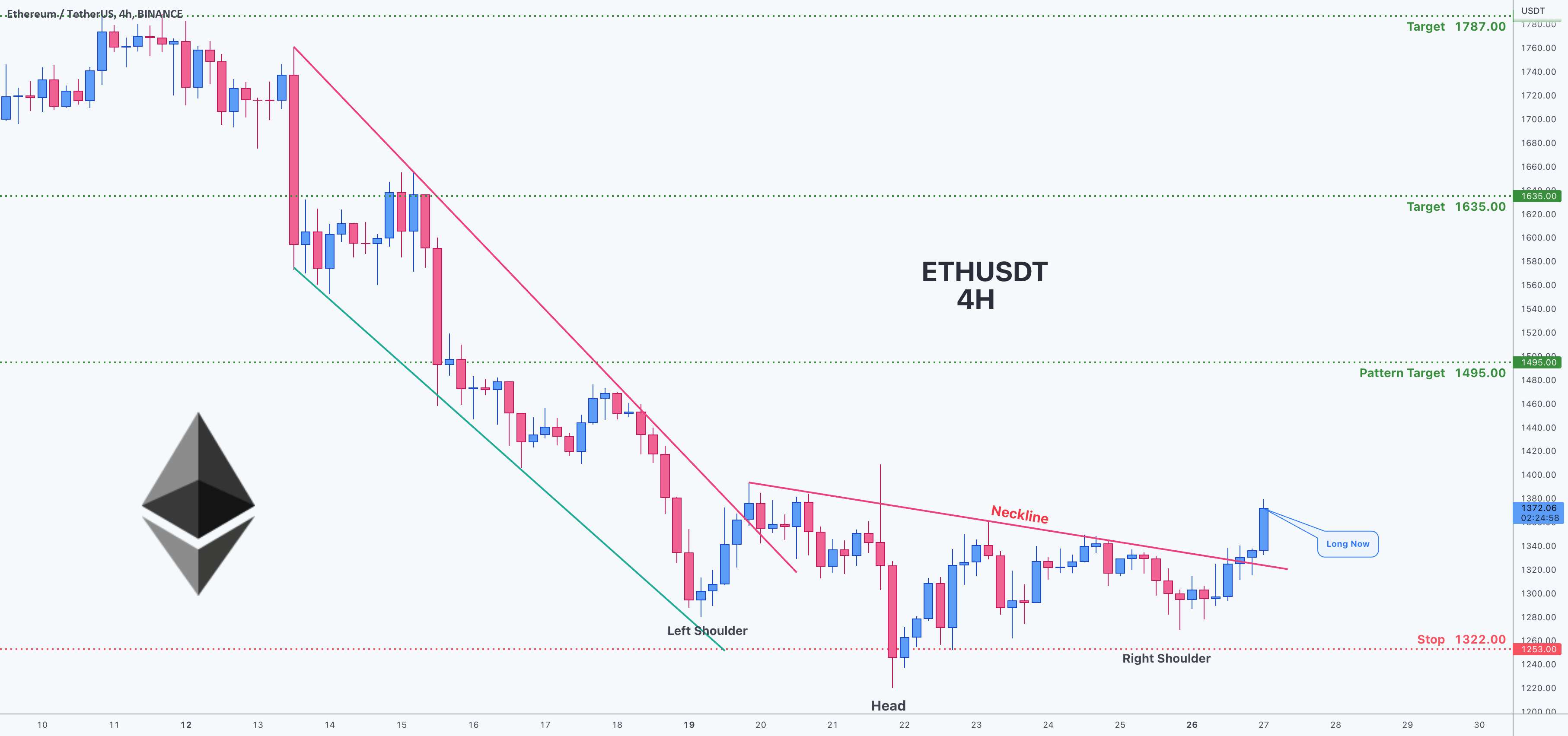  تحلیل اتریوم - الگوی سر و شانه در ETHUSDT