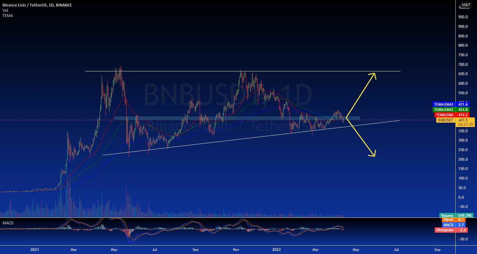 تجزیه و تحلیل BNB/USDT