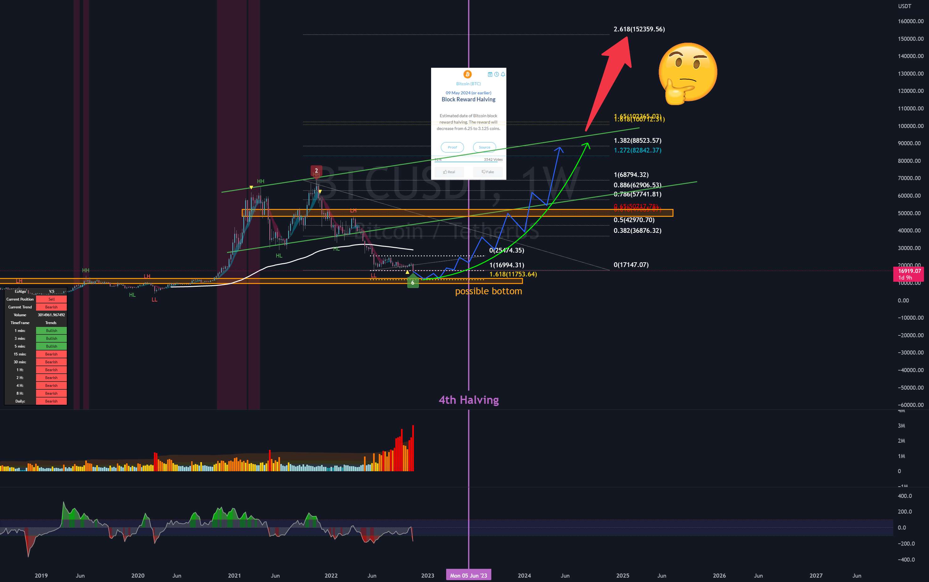  تحلیل بیت کوین - BTC/USDT - ایده بلند مدت - نصف شدن چهارم