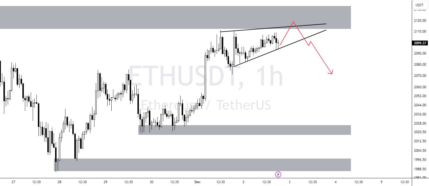 ETHUSDT - 1H