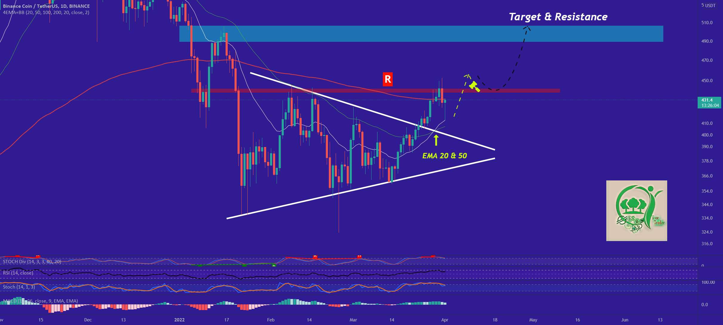 به روز رسانی در BNB: می توان به 500 دلار رسید!