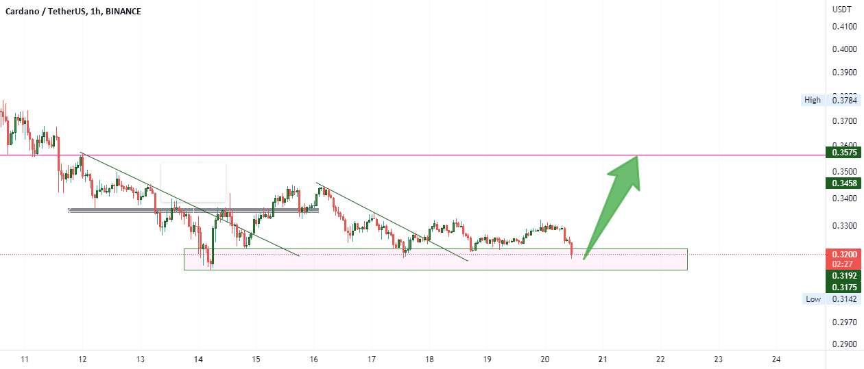  تحلیل کاردانو - ada/usdt 1h