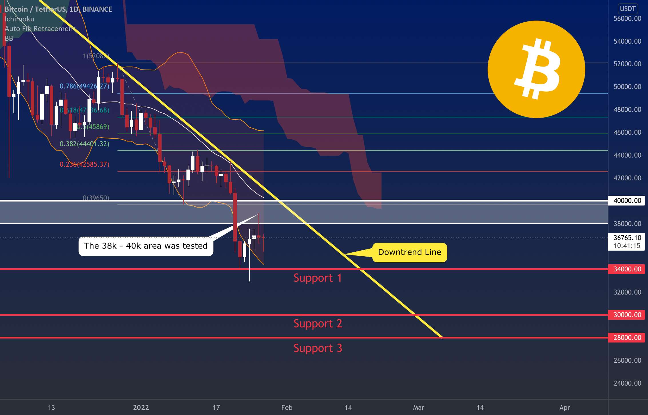  تحلیل بیت کوین - بیت کوین