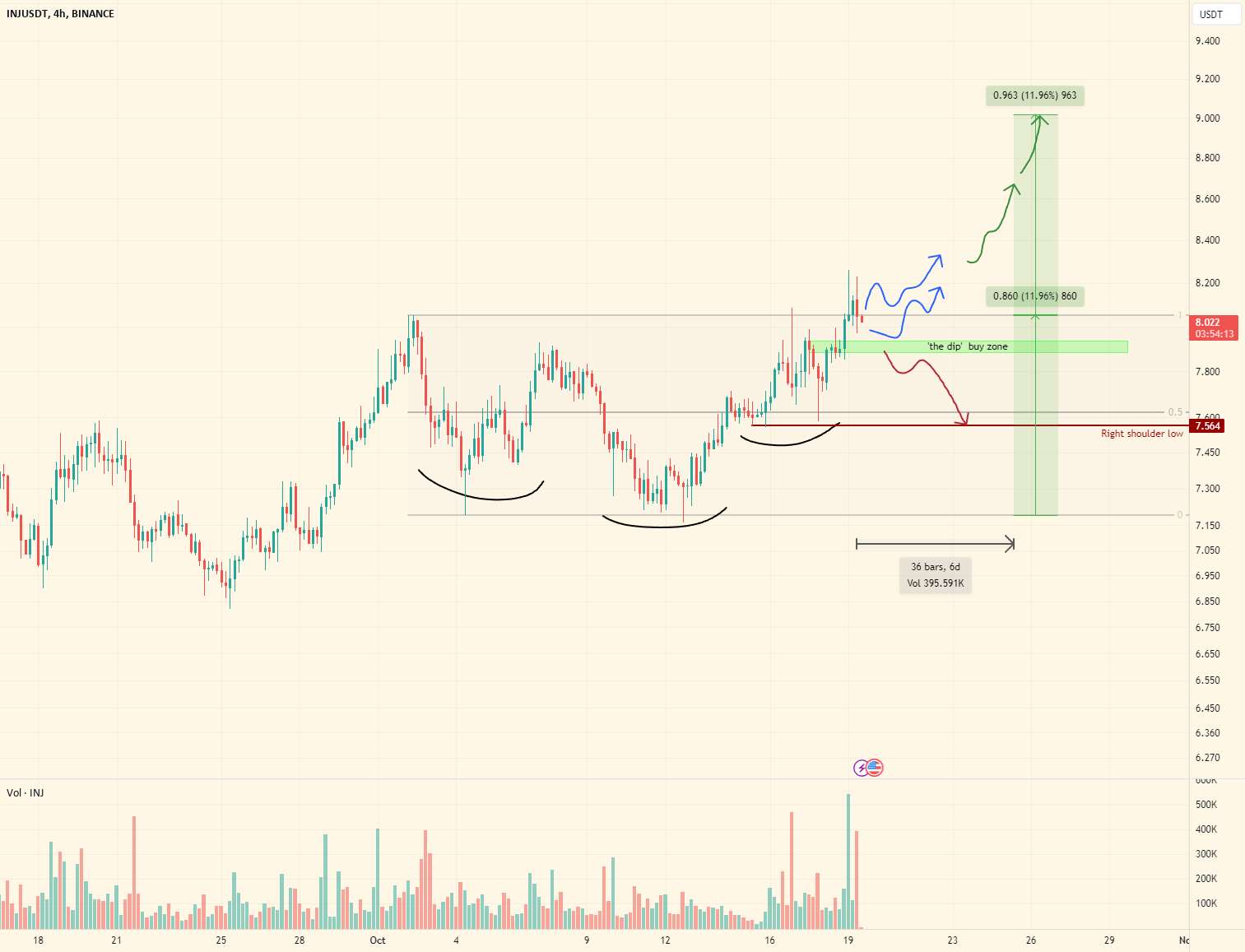 محدوده 4H، با شکست صعودی h&s inv