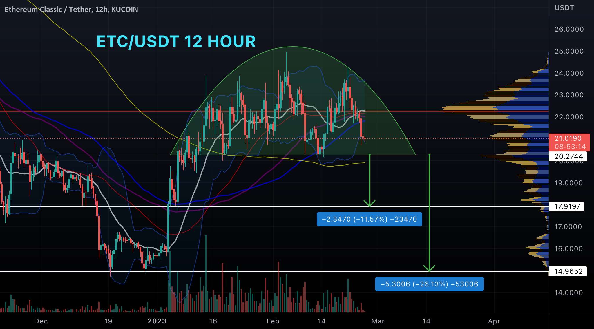 ETC/USDT 12 ساعت کوتاه