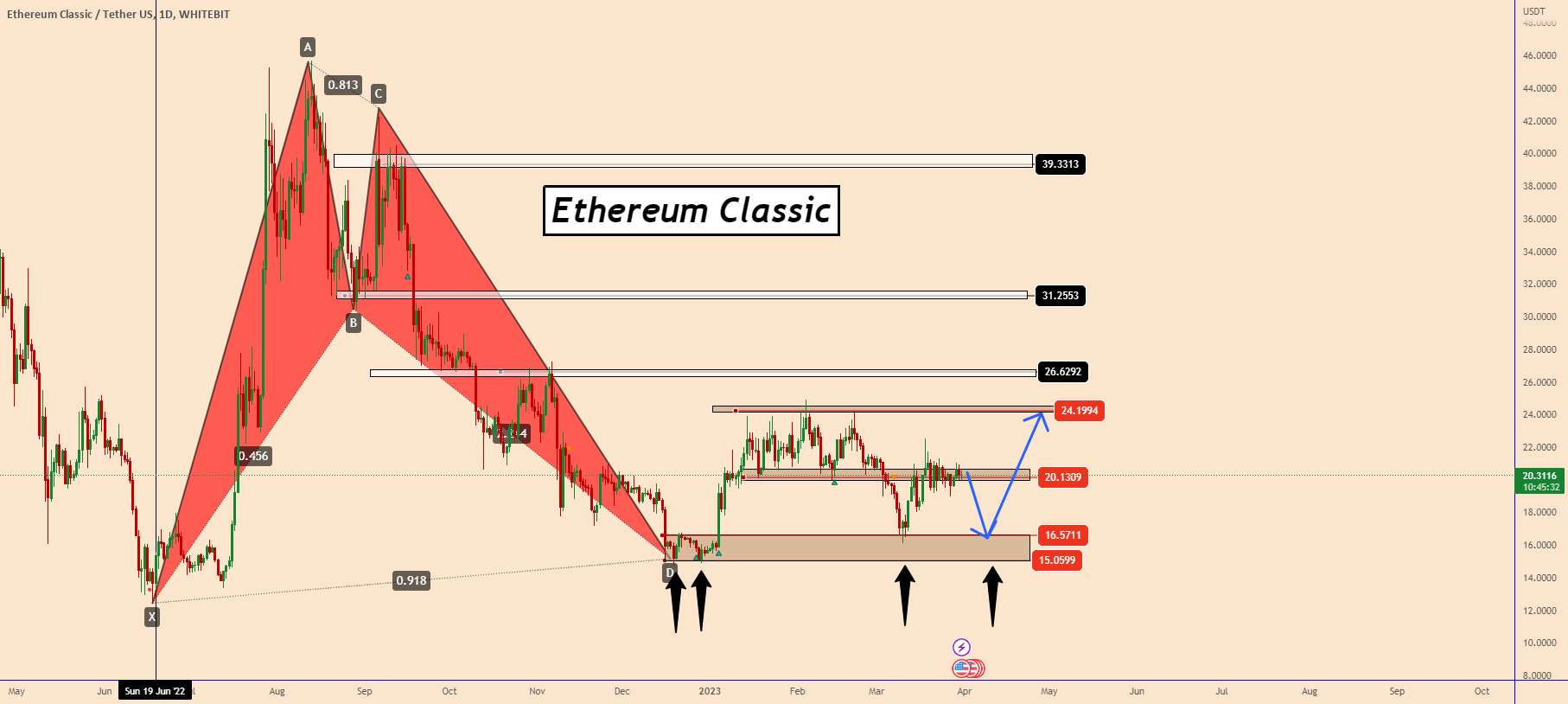 ETC: فرصت خرید دیگری ممکن است به زودی بیاید