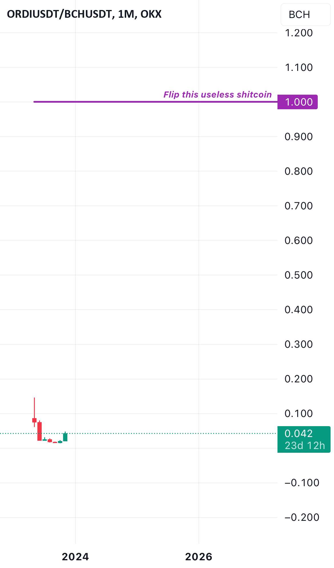  تحلیل بیتکوین کش - $ordi