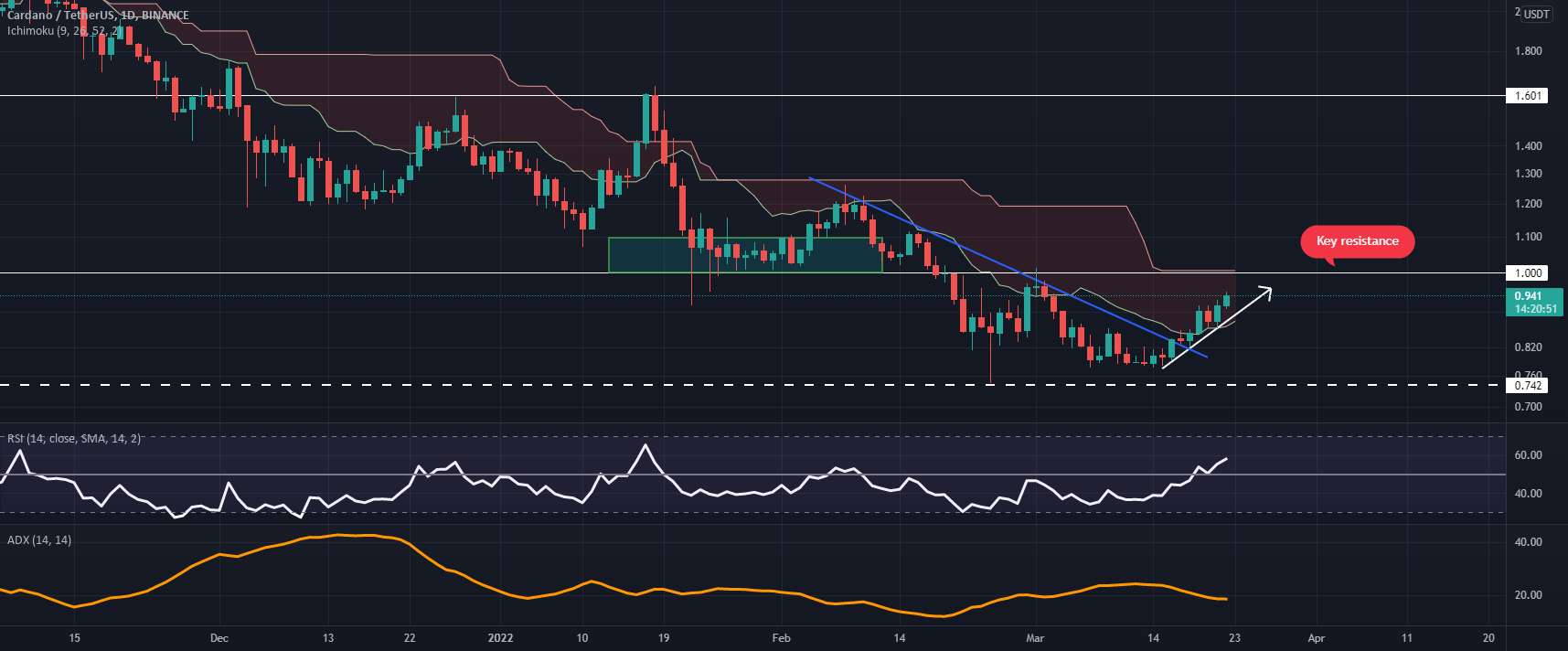 ADA Bulls به بازی بازگشت و سطح کلیدی 1.0 دلار را هدف گرفت