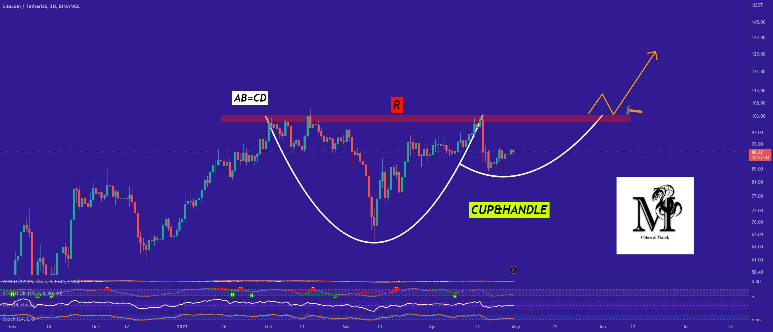 ✅LTC در حال انجام یک حرکت صعودی است!