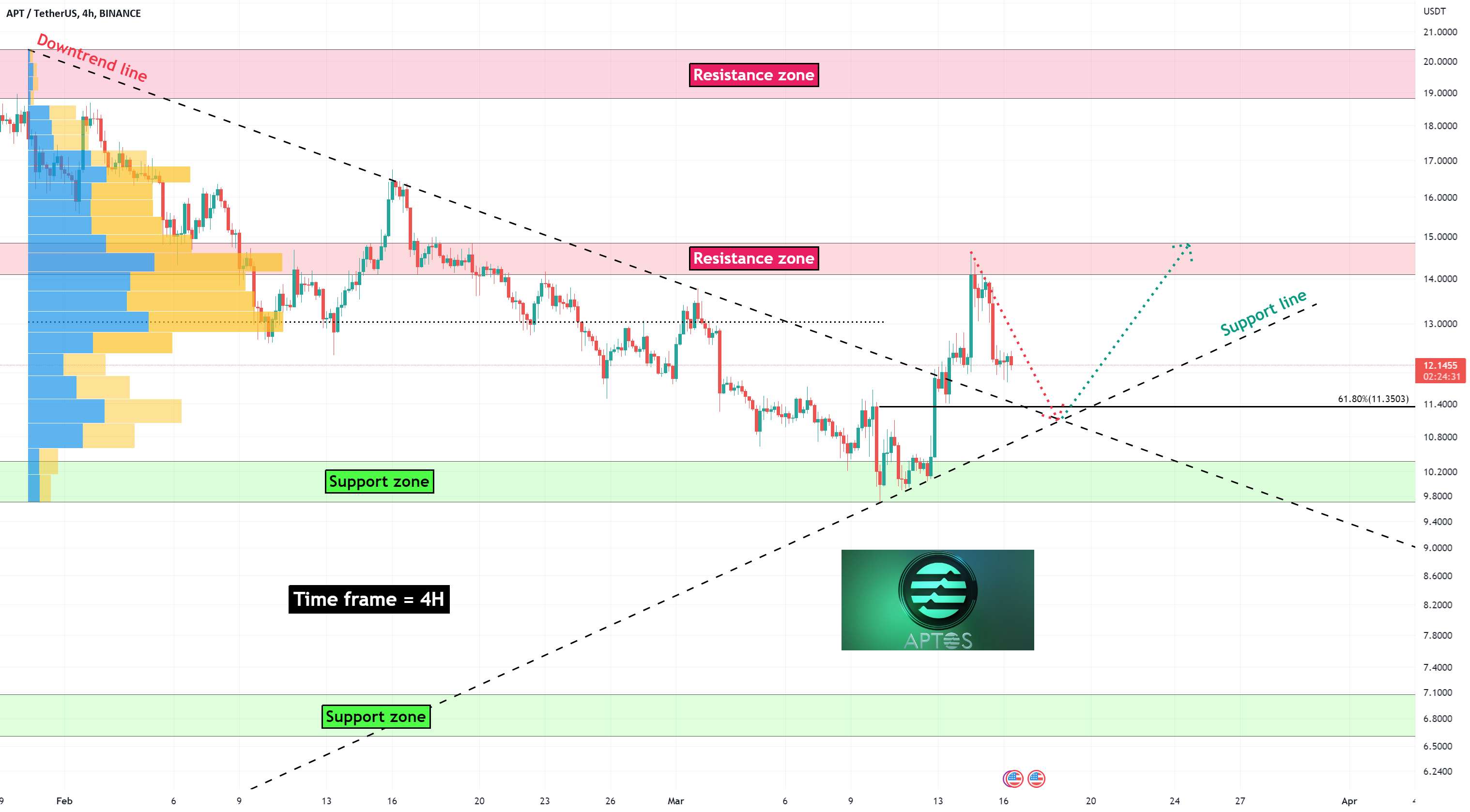  تحلیل Aptos - Aptos Analyze (نقشه راه، 2023/03/16)!!!🗺️
