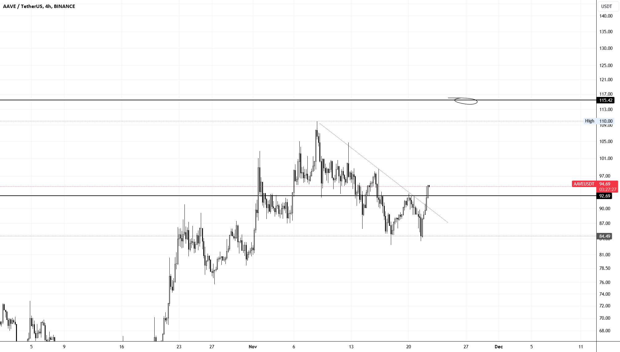 Aave - 180 دلار ممکن است