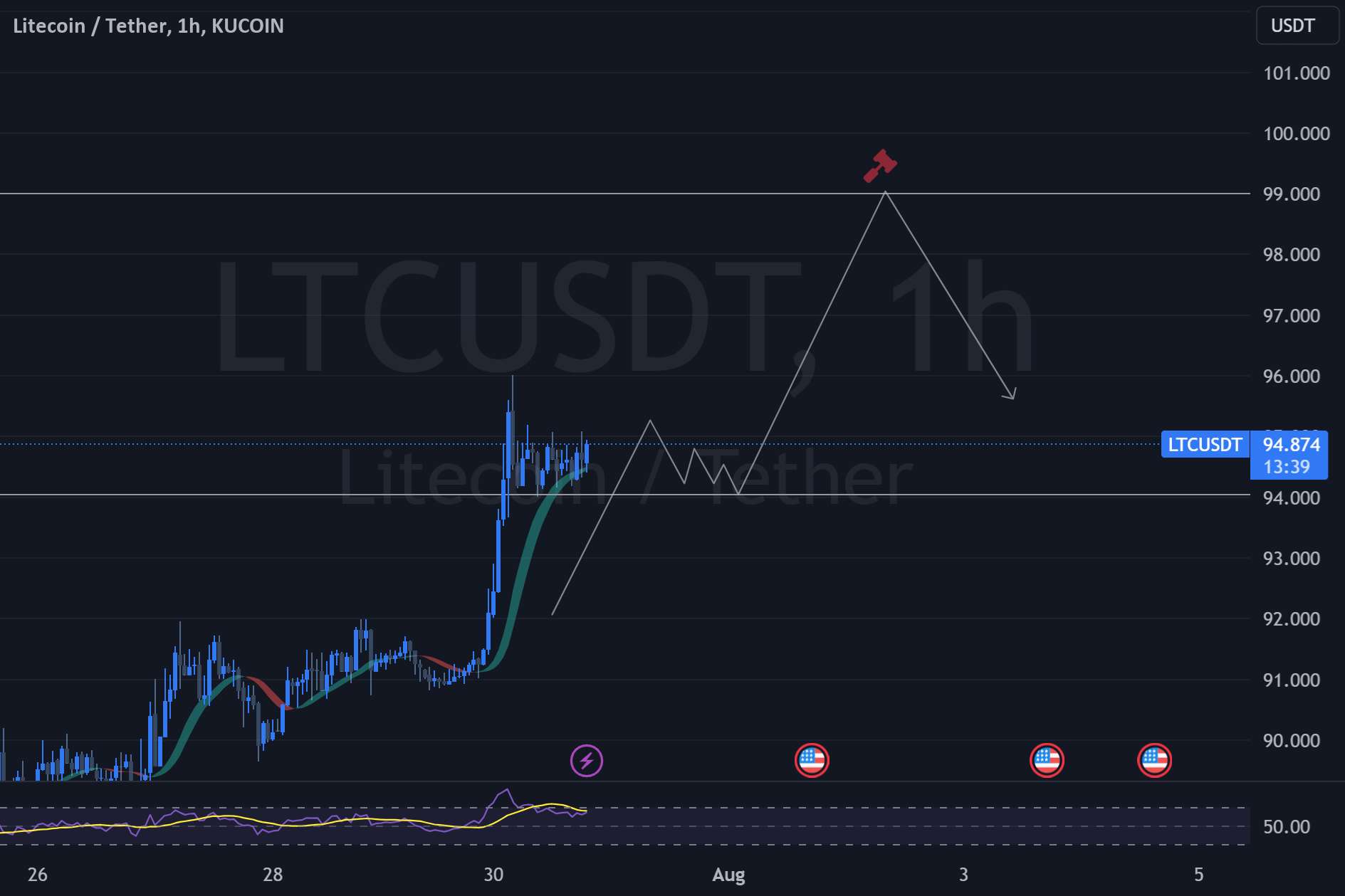  تحلیل لایت کوین - LTC 1H (سناریوی صعودی)