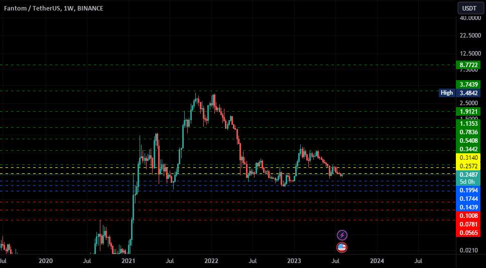 تحلیل فانتوم - تصویر بزرگ FTMusdt