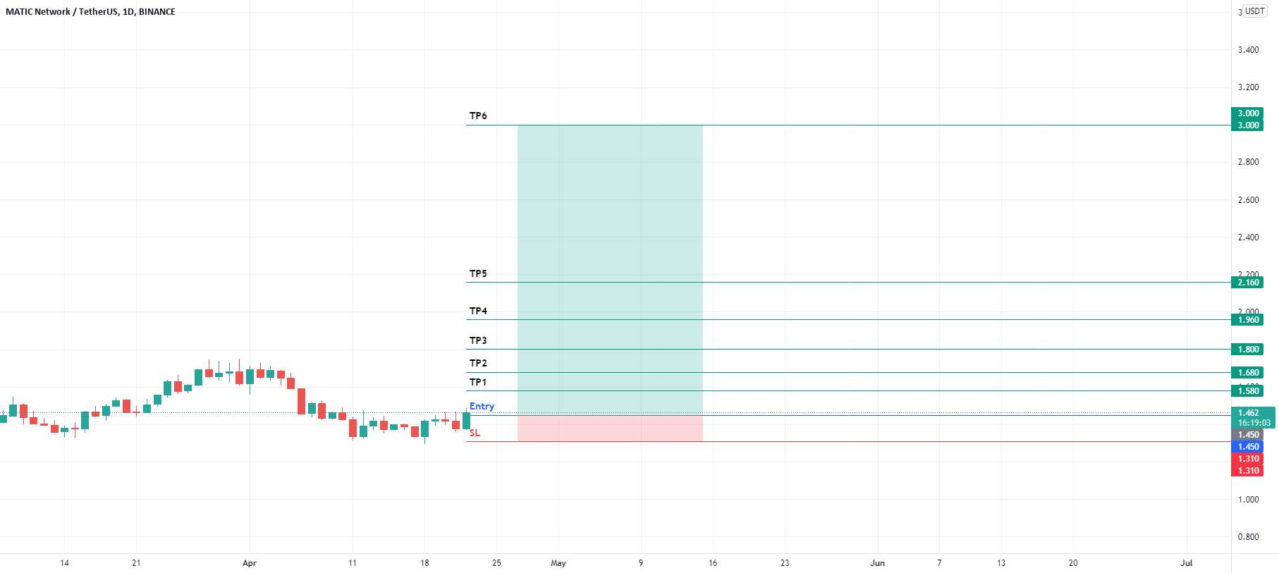  تحلیل پالی گان (ماتیک نتورک) - MATIC/USDT