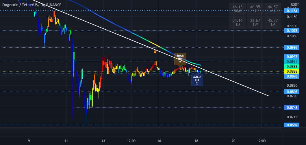  تحلیل دوج کوین - DOGE 1 ساعت