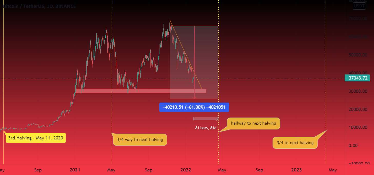  تحلیل بیت کوین - BTC Halving Era Halfway Point 2022