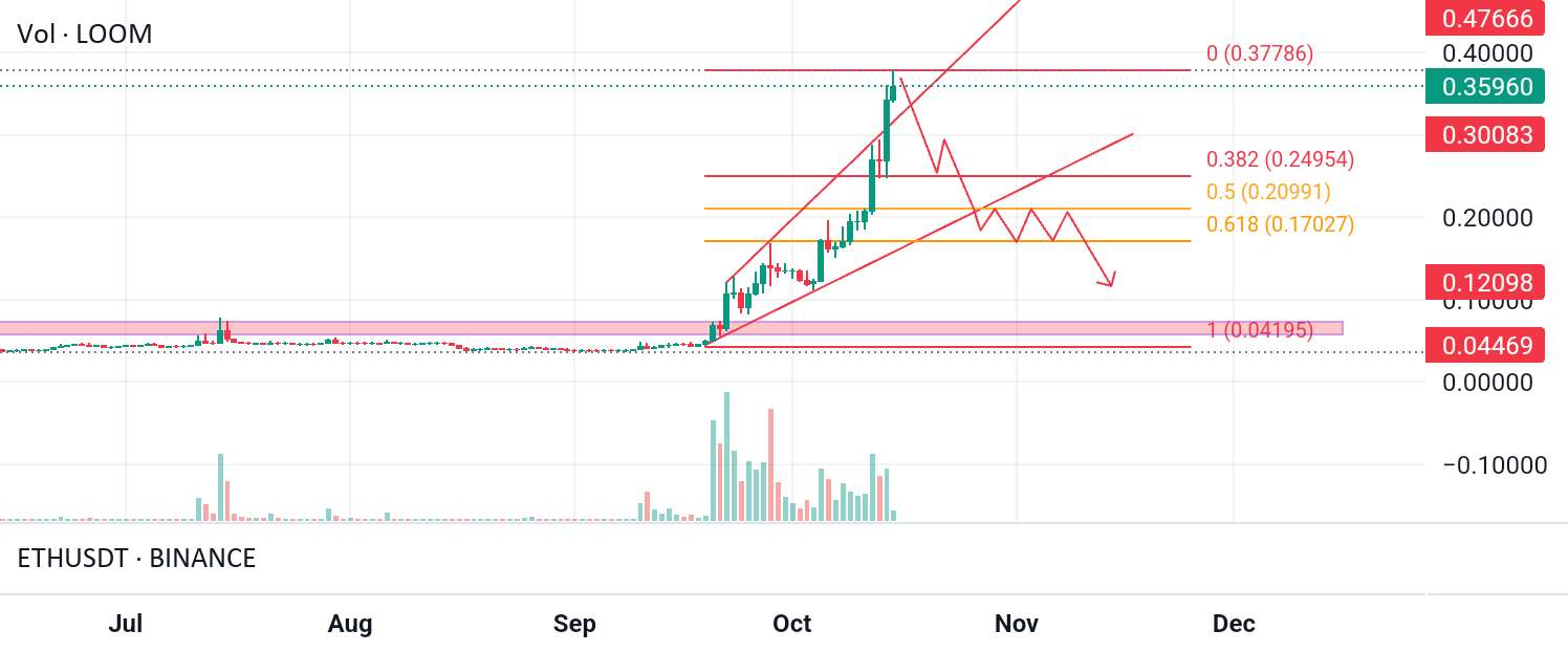 LOOM ممکن است پایین باشد + تحلیل قیمت 