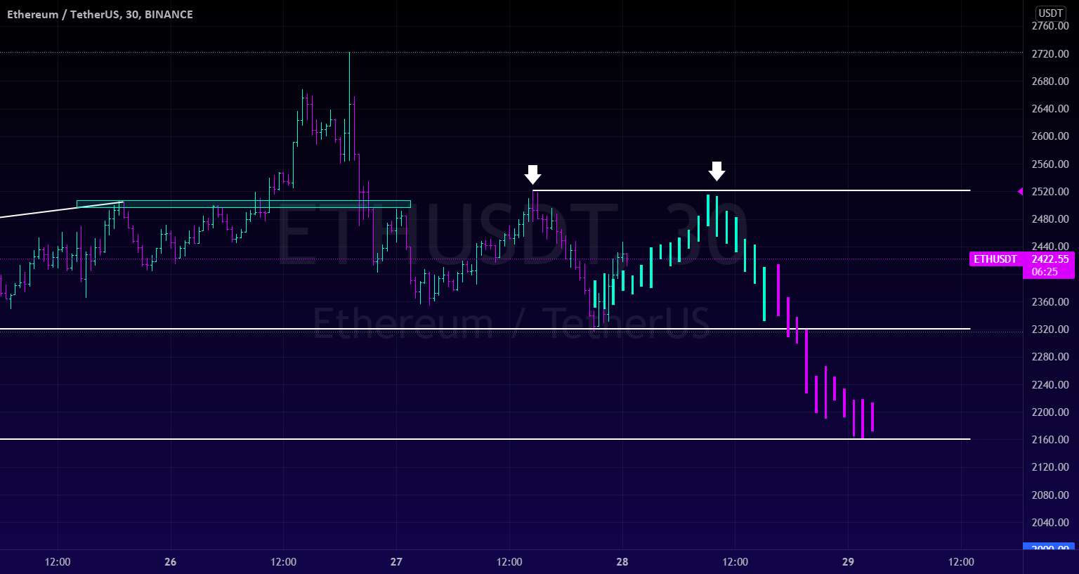 ETHEREUM (ETH) DOUBLE TOP (سناریو 2/2)