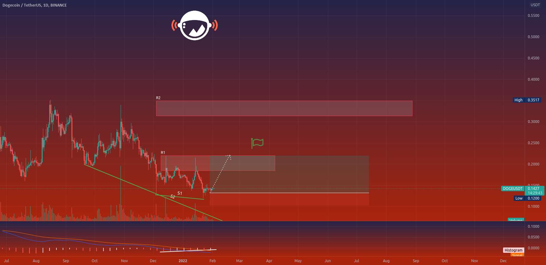  تحلیل دوج کوین - DOGEUSDT