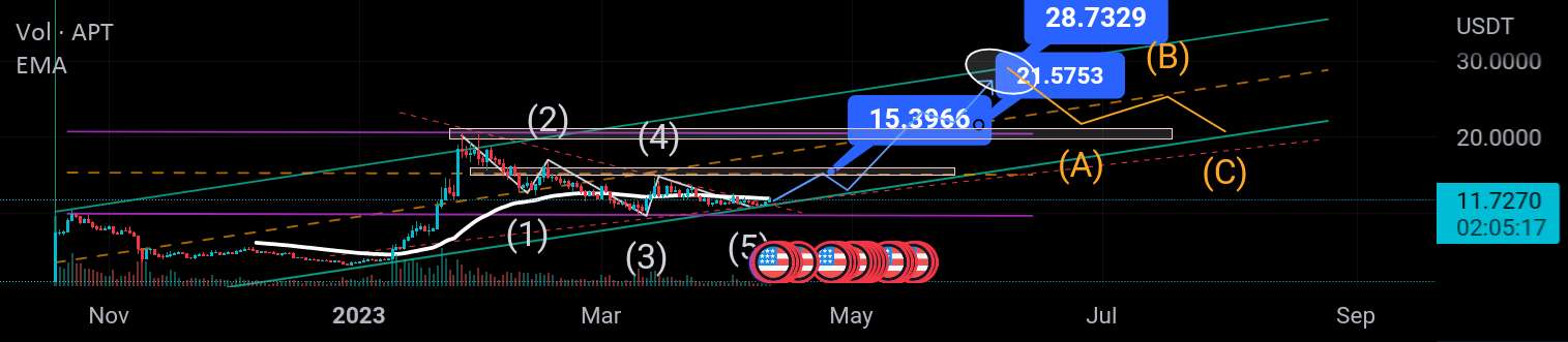  تحلیل Aptos - APT 🚀 IS BULISH LONG🚀