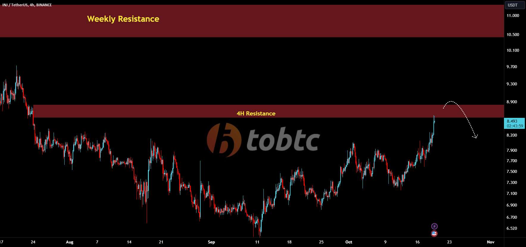 #INJUSDT #LQR #TOBTC #پروتکل لاقیرا