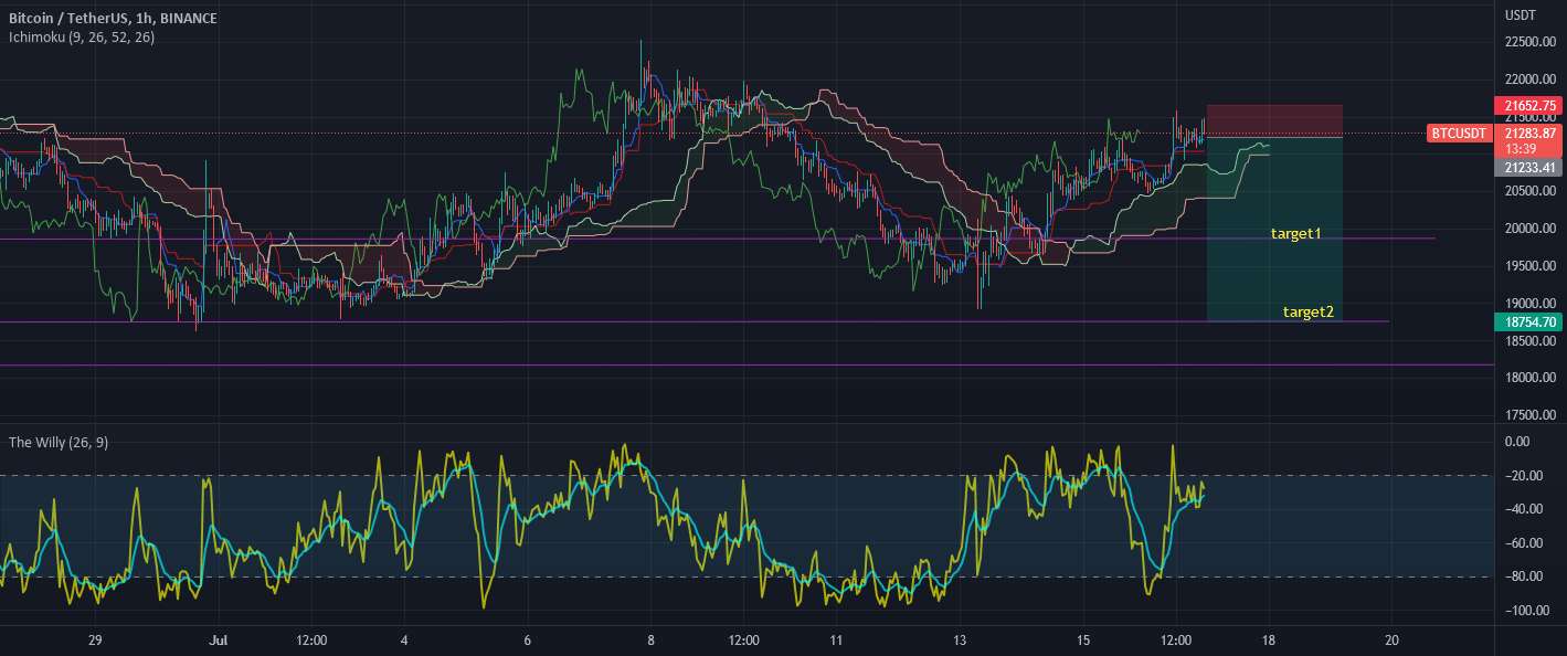  تحلیل بیت کوین - Btc Short In Ichimoku