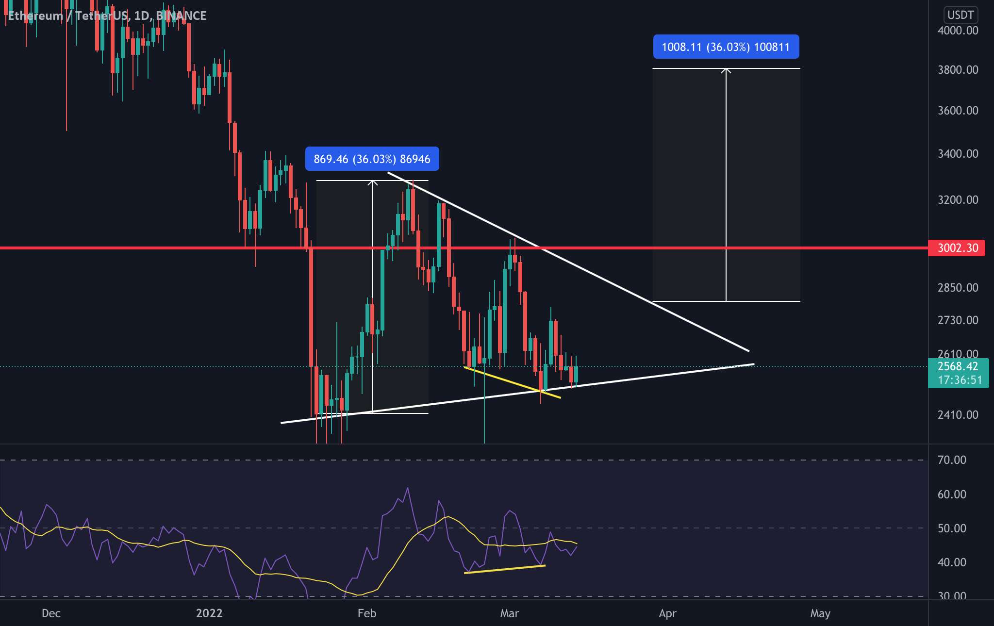  تحلیل اتریوم - آیا ETH می تواند مقاومت 3k را بشکند؟