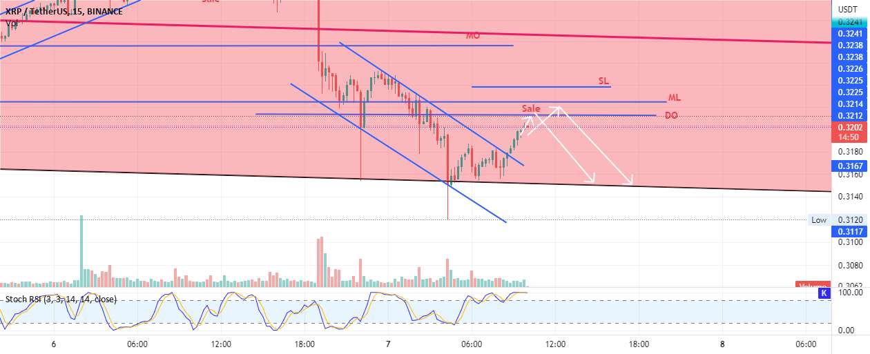 XRP کوتاه در خط مقاومت