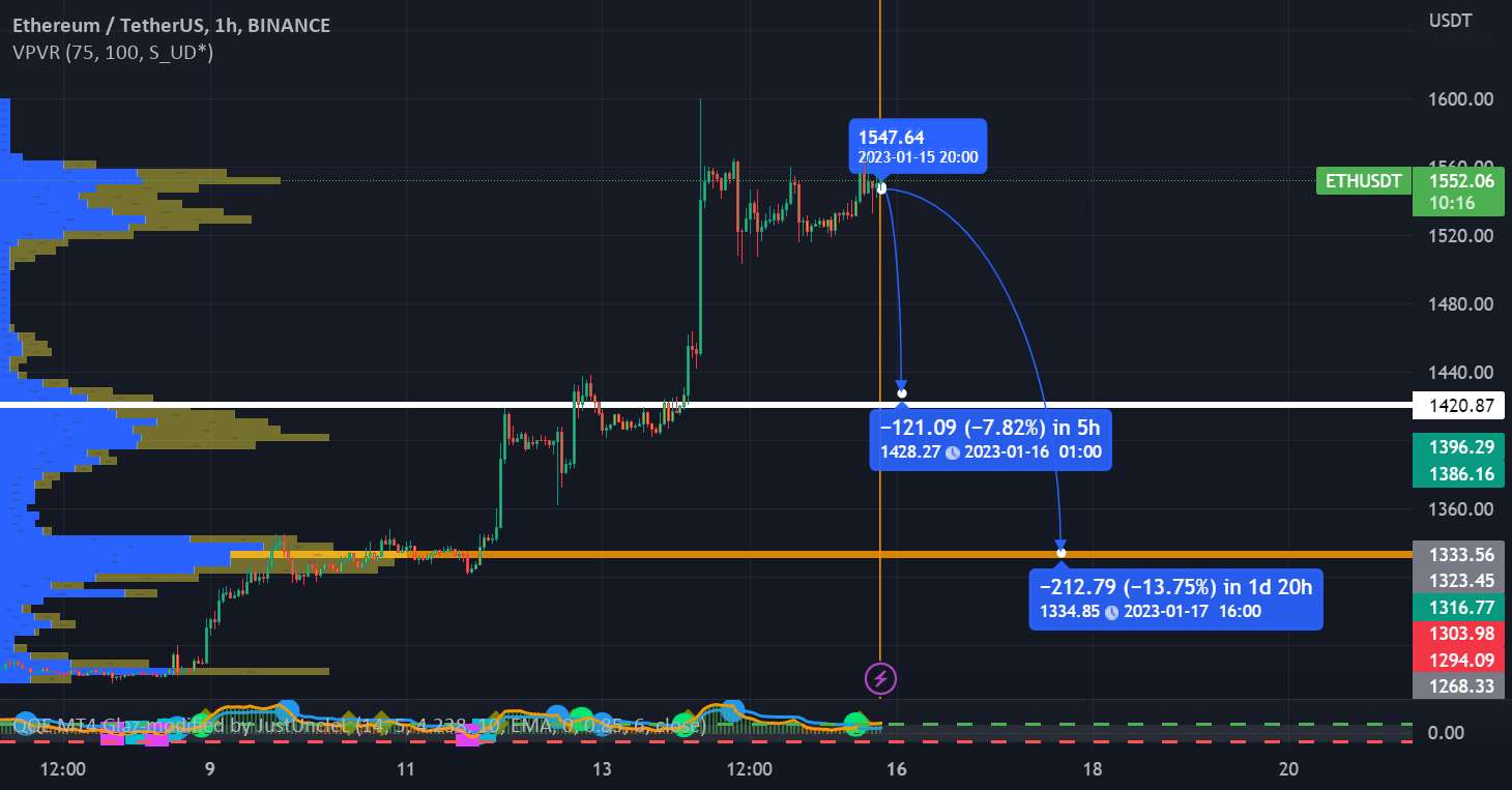  تحلیل اتریوم - اهداف اصلاحی Eth