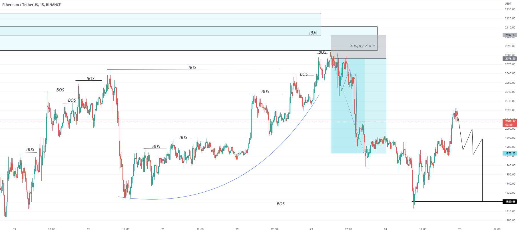  تحلیل اتریوم - راه اندازی تجارت فروش ETH/USD.