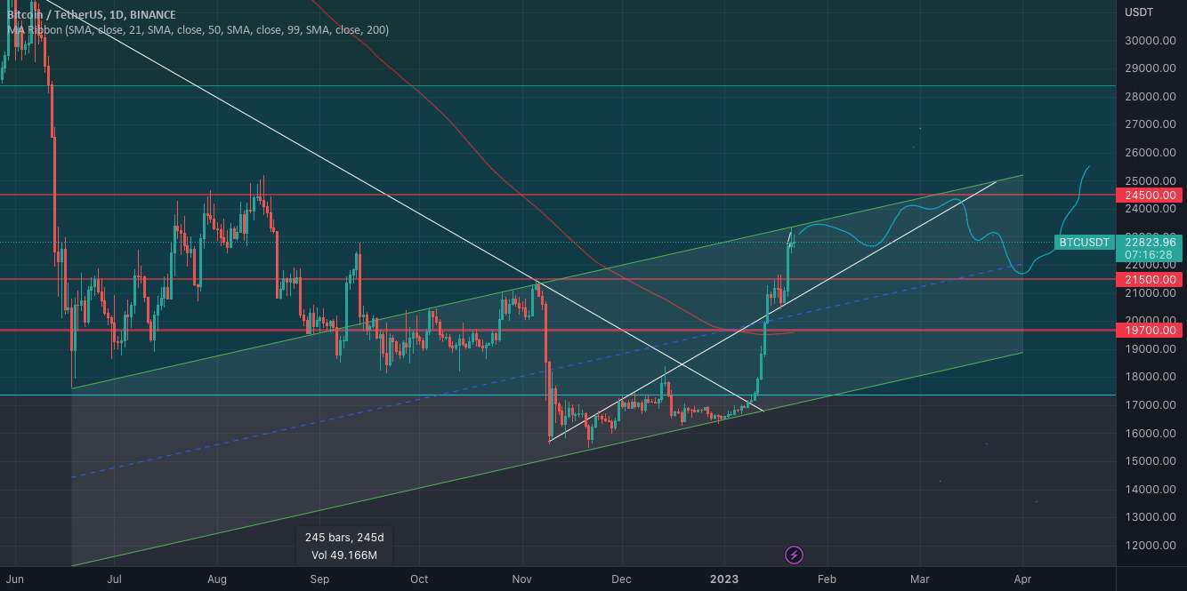  تحلیل بیت کوین - حرکت آتی BTCUSDT DAILY TF!!