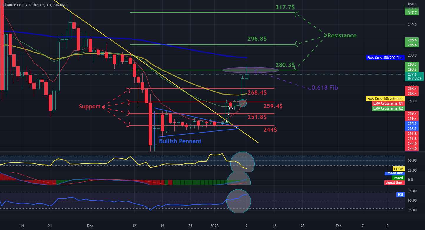 بررسی، پشتیبانی و مقاومت BNB / USDT 1DChart