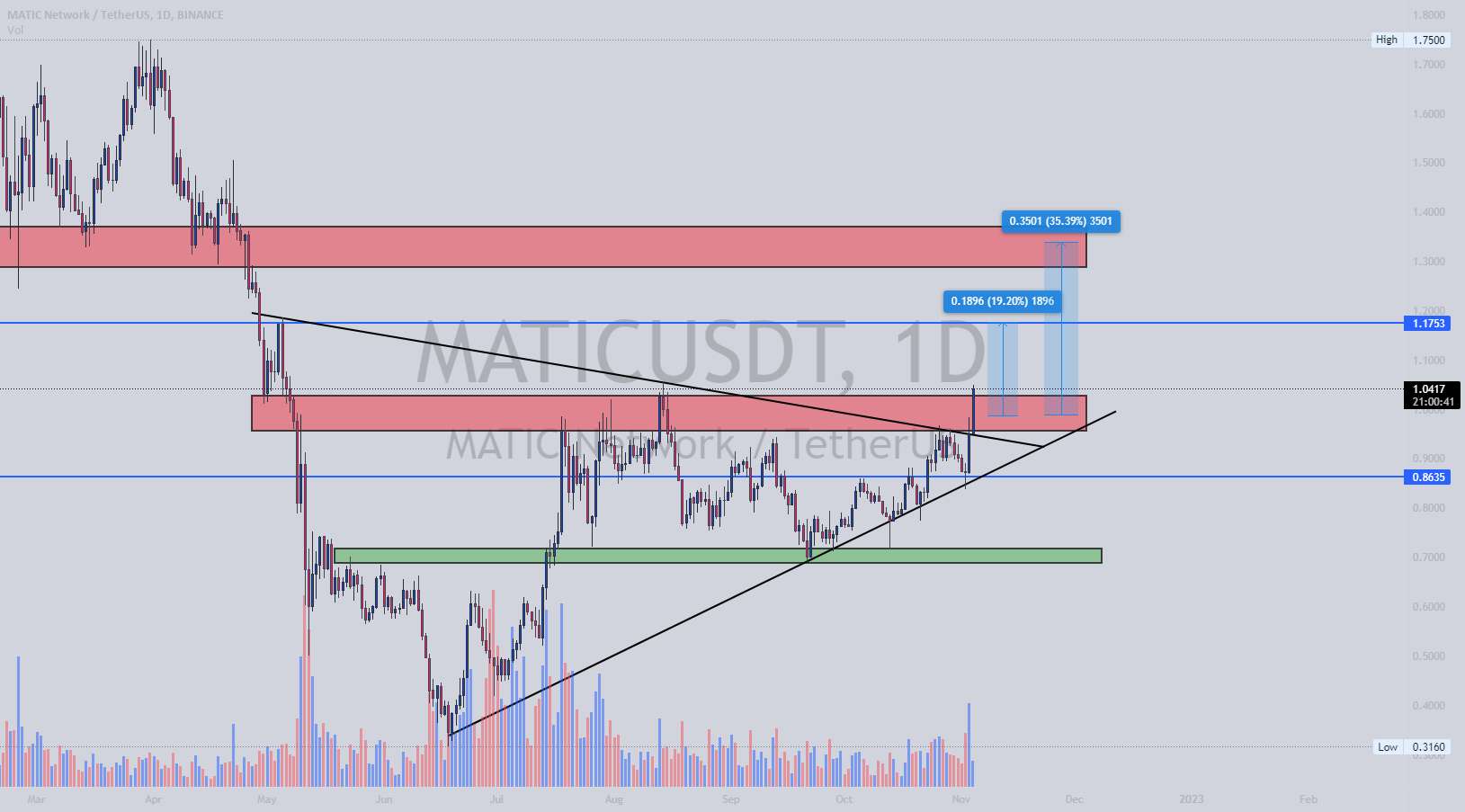 $MATIC - بیرون آمدن از DEN