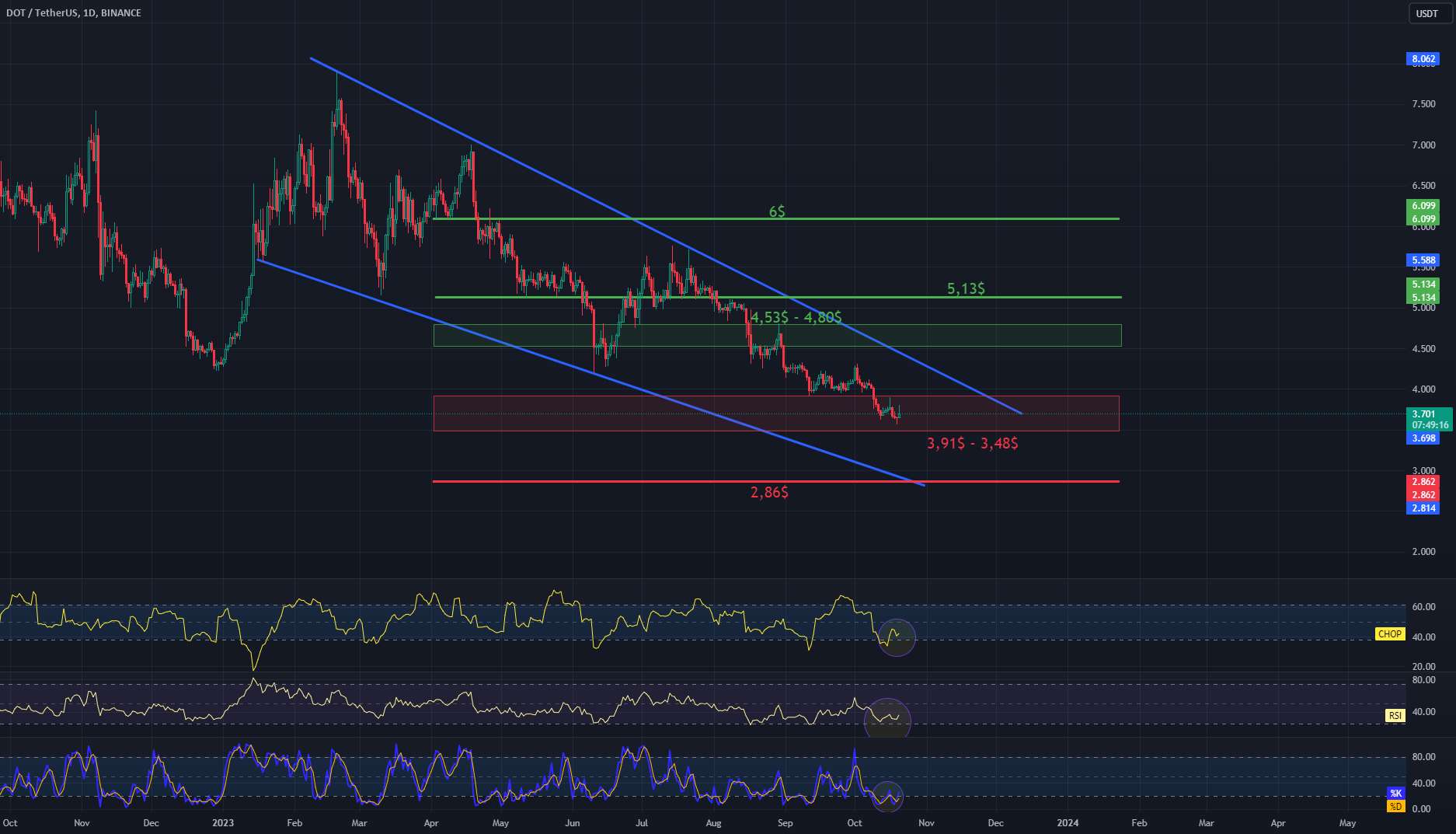 بررسی DOT/USDT 1Dinterval