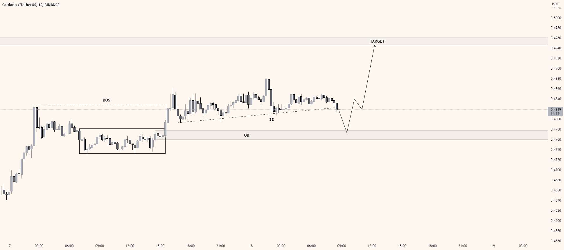 راه اندازی ADA/USDT