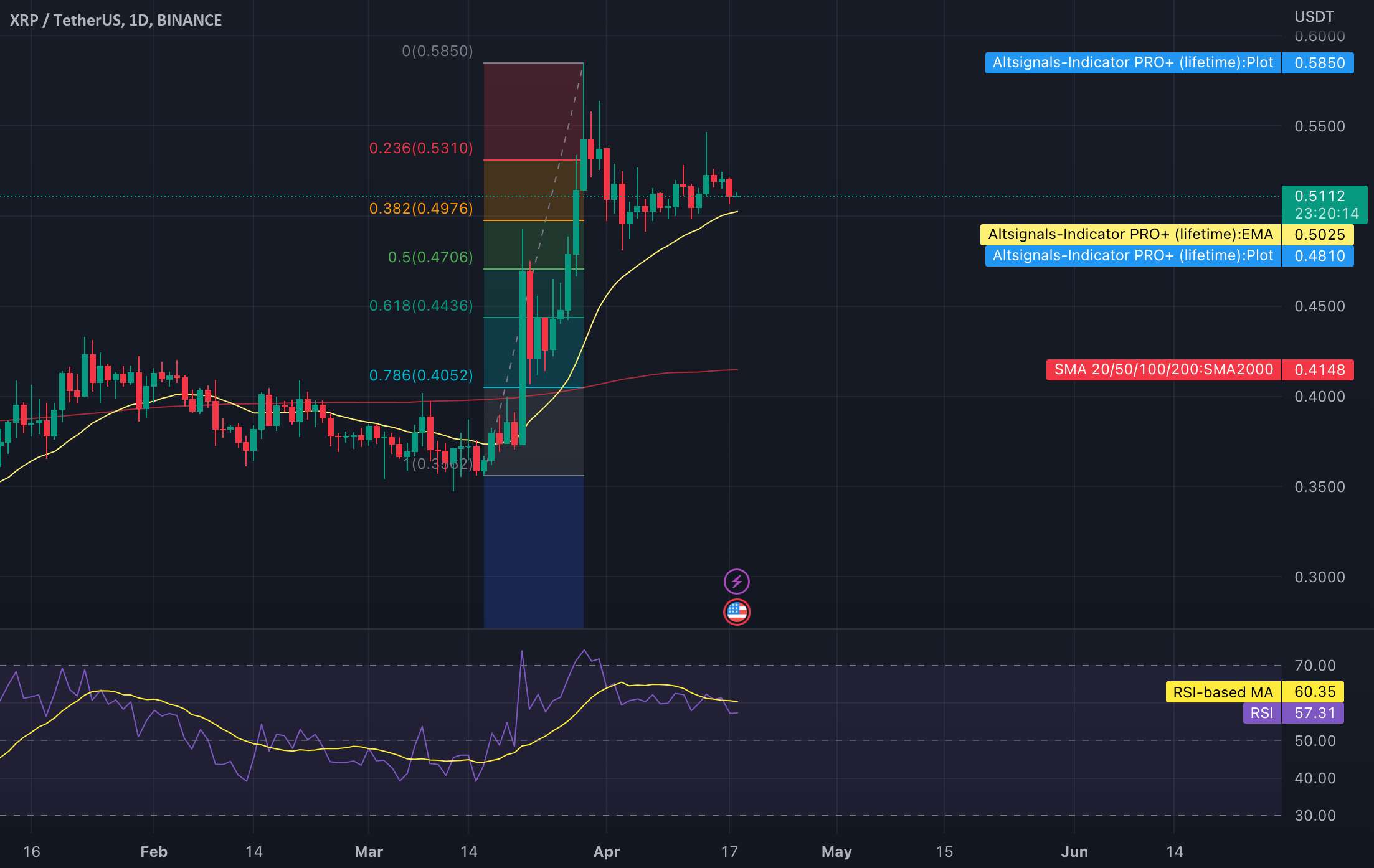 طولانی اما محتاط در XRP. مشتاق 0.65 تا 0.80 دلار